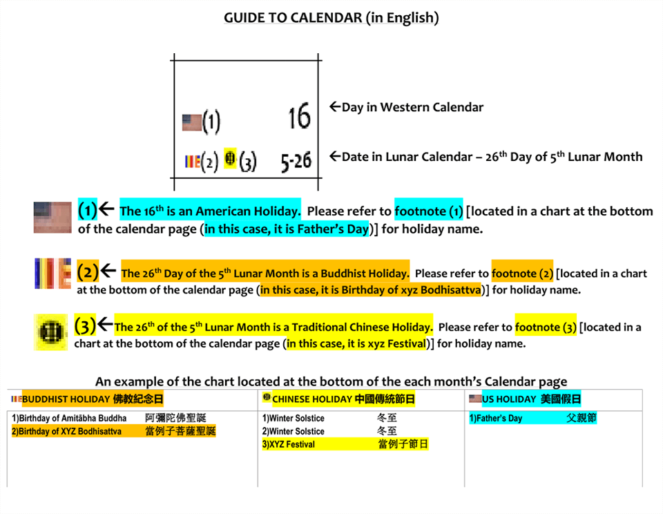 Each calendar day has a western day in large print, a lunar date in small print. Buddhist, Traditional Chinese and U.S. holidays are marked by their respective flags with details
 provided in a footnote.